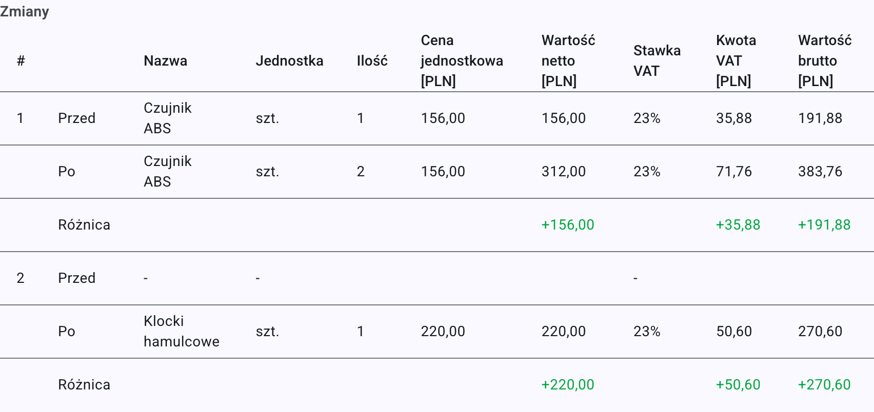Tabela Zmiany — każda zmieniona pozycja jako Przed, Po i Różnica