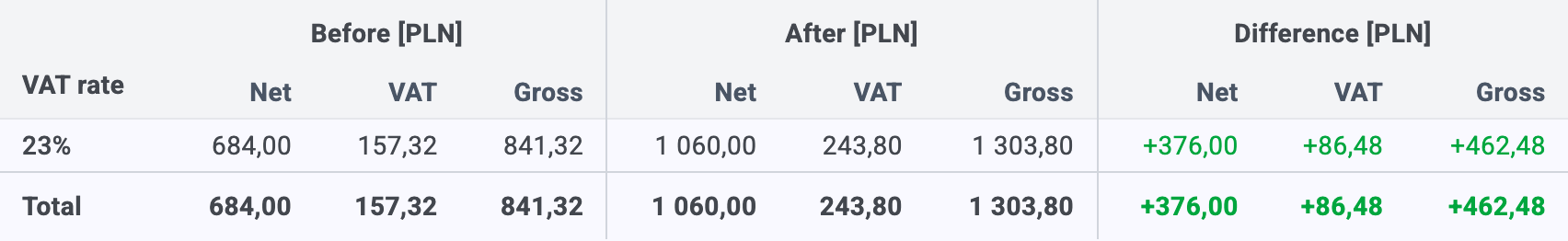 The VAT summary, comparing the Before, After and Difference totals
