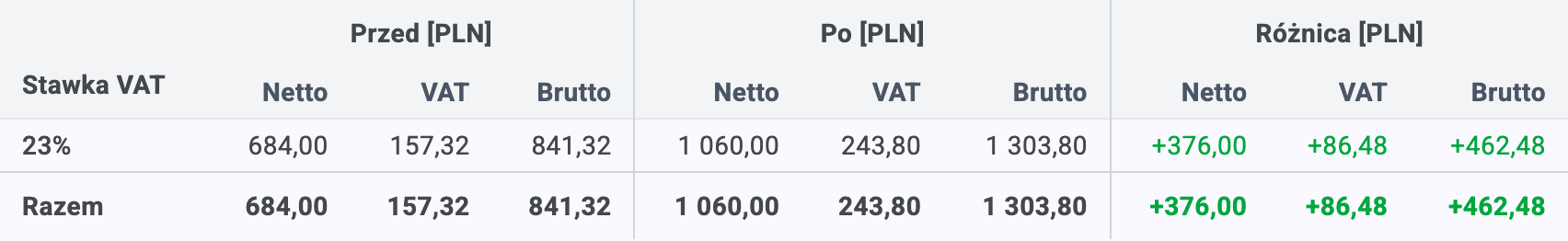 Podsumowanie VAT porównujące sumy Przed, Po i Różnica
